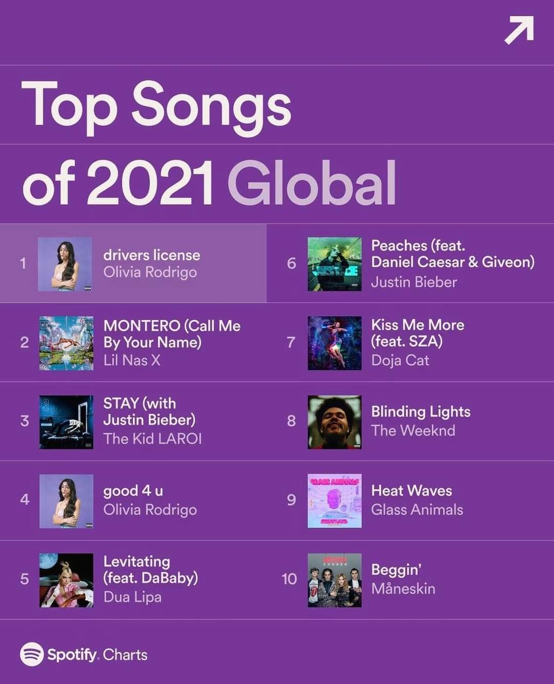 Top 10 las canciones más escuchadas en Spotify durante el 2021 a nivel mundial